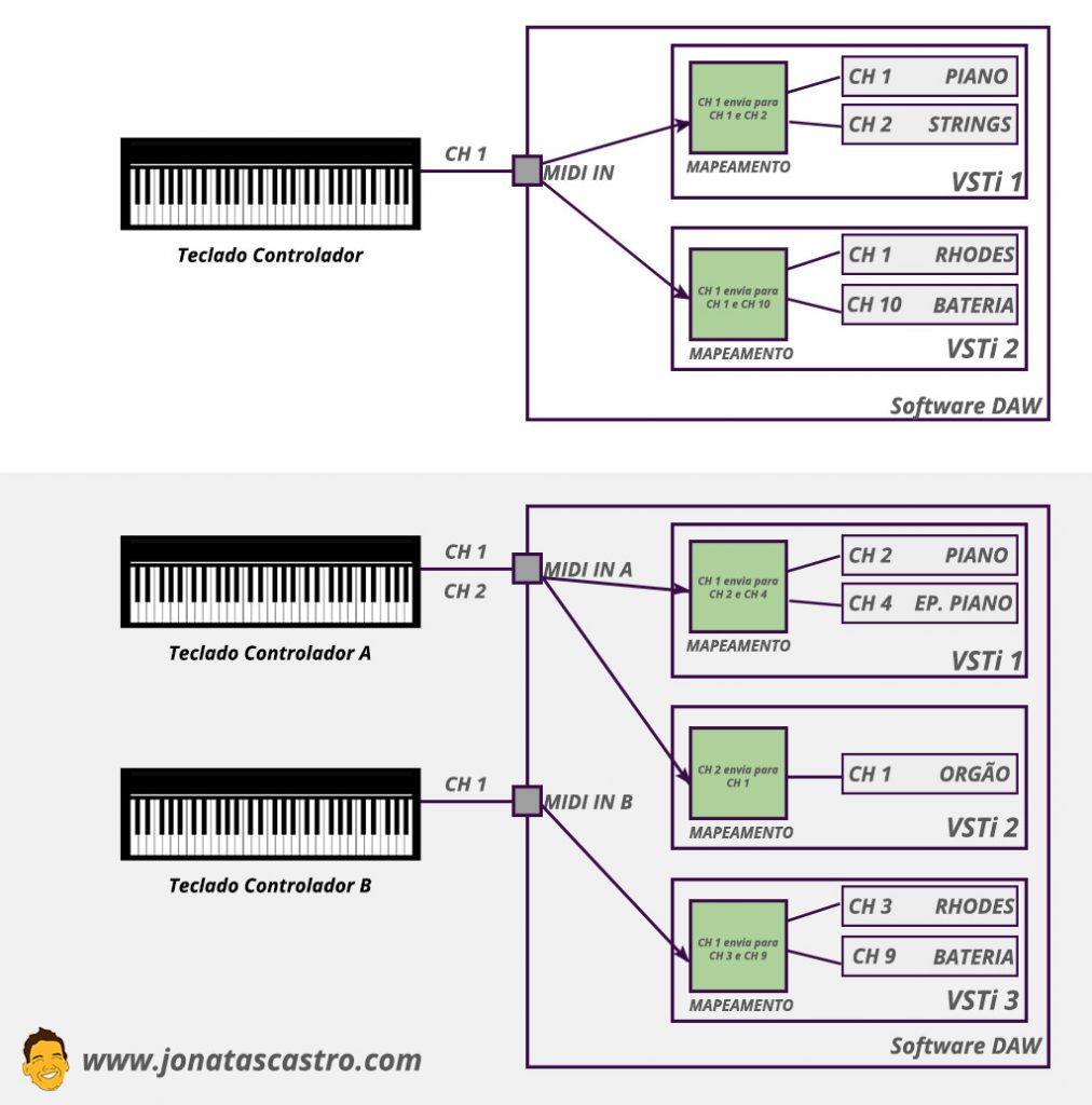 Esquemas de conexão MIDI para softwares DAW